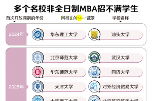 中国最贵研究生专业，打折都没人读了